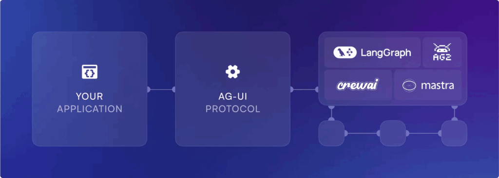 AG-UI (Agent-User Interaction Protocol): An Open, Lightweight, Event-based Protocol that Standardizes How AI Agents Connect to Front-End Applications