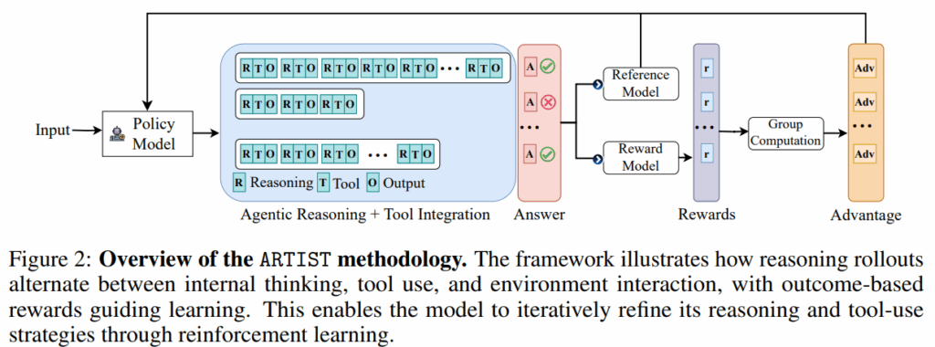 Microsoft Researchers Introduce ARTIST: A Reinforcement Learning Framework That Equips LLMs with Agentic Reasoning and Dynamic Tool Use