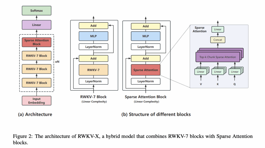 RWKV-X Combines Sparse Attention and Recurrent Memory to Enable Efficient 1M-Token Decoding with Linear Complexity