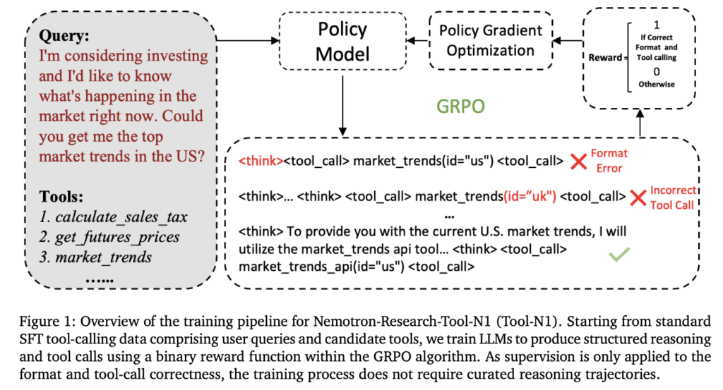 Reinforcement Learning, Not Fine-Tuning: Nemotron-Tool-N1 Trains LLMs to Use Tools with Minimal Supervision and Maximum Generalization