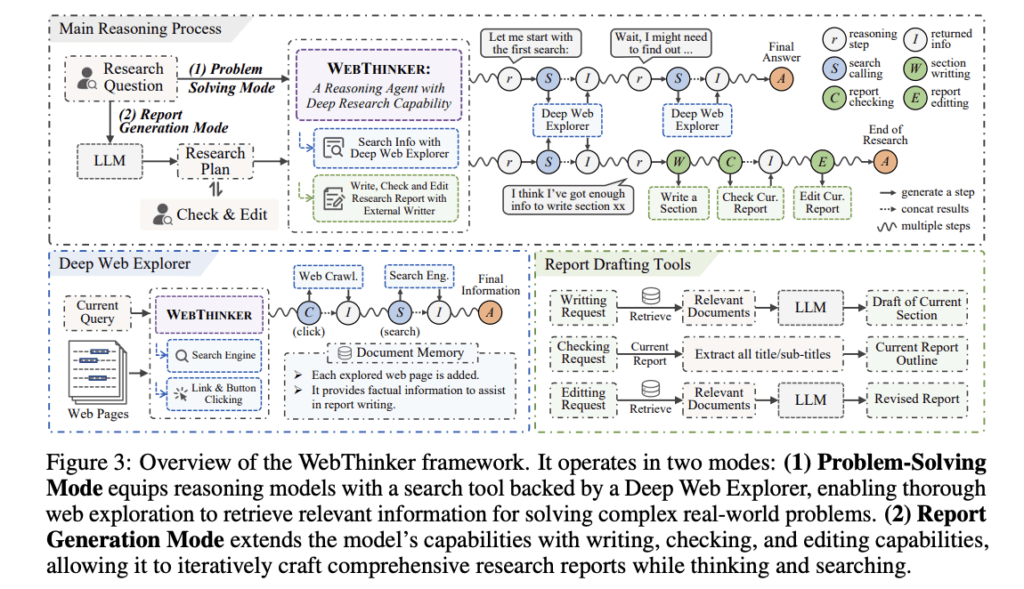 This AI Paper Introduce WebThinker: A Deep Research Agent that Empowers Large Reasoning Models (LRMs) for Autonomous Search and Report Generation